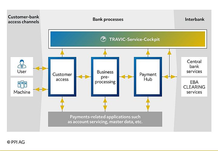 Schema of the data flow between TRAVIC-Service-Cockpit and payments processes Schema of the data flow between TRAVIC-Service-Cockpit and payments processes
