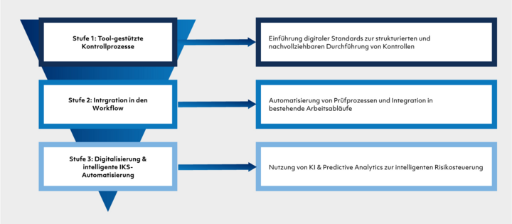Internes Kontrollsystem