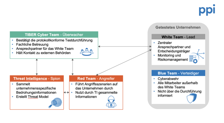 Die Teams eines TIBER Tests