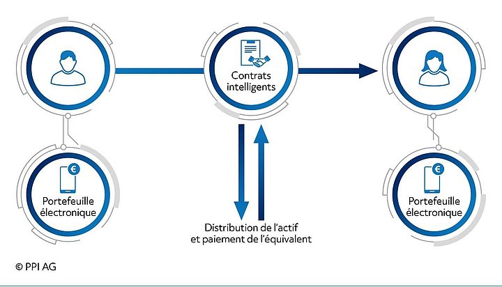 Schéma des procédures du blockchain banking Image de l'icône