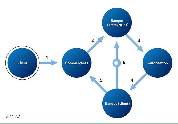 Représentation schématique du déroulement d’un paiement par carte du point de vue de l’institution financière acquéreuse, du commerçant et du client.