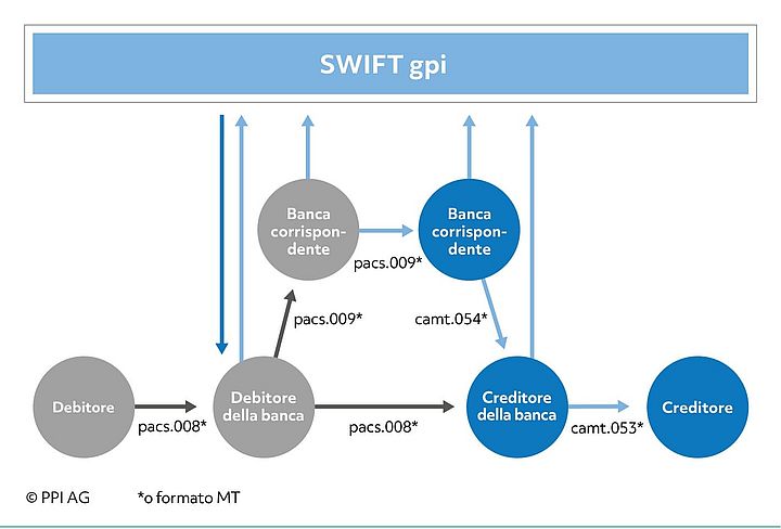 Procedura di base per le operazioni di pagamento internazionali nel sistema SWIFT gpi Immagine dell'icona