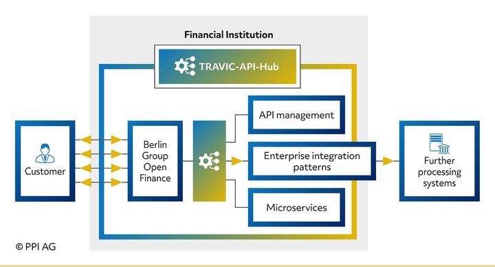 Functional overview of TRAVIC-API-Hub