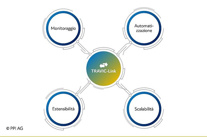 Schema generale delle caratteristiche di TRAVIC-Link Schema generale delle caratteristiche di TRAVIC-Link