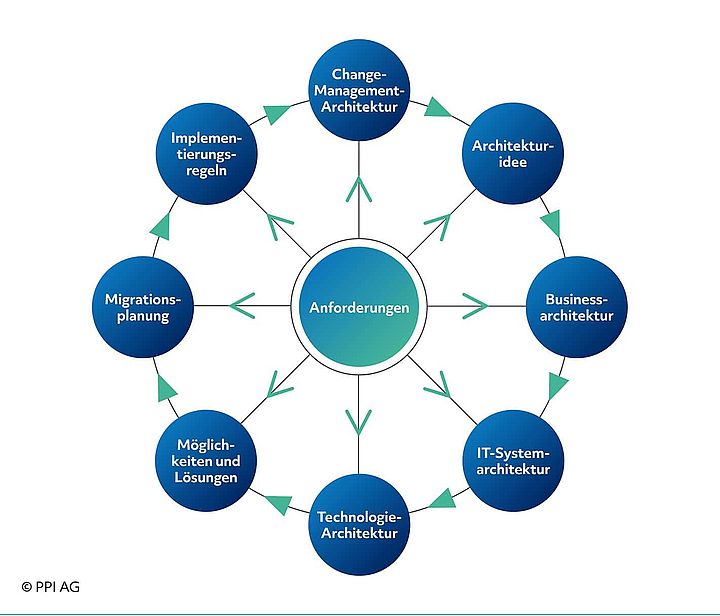 Schema der Planungsschritte bei der Konzeption einer modernen IT-Systemarchitektur