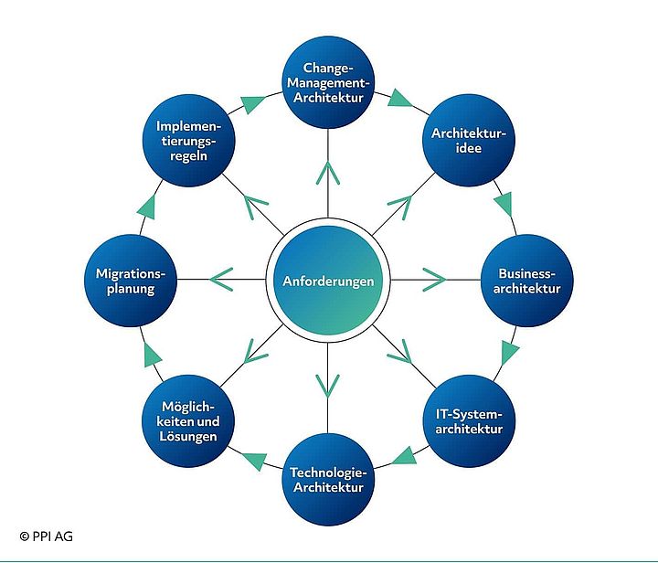 Schema der Planungsschritte bei der Konzeption einer modernen IT-Systemarchitektur Schema der Planungsschritte bei der Konzeption einer modernen IT-Systemarchitektur
