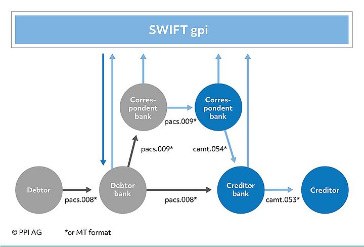 General cross-border payments process in the SWIFT gpi system