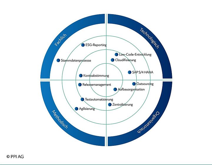 Darstellung des PPI-Themenradars im Bereich Finance 4.0 
