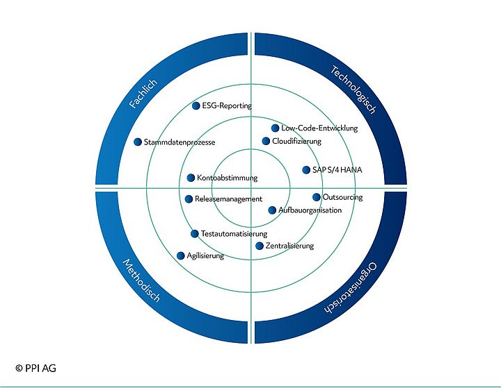 Darstellung des PPI-Themenradars im Bereich Finance 4.0 