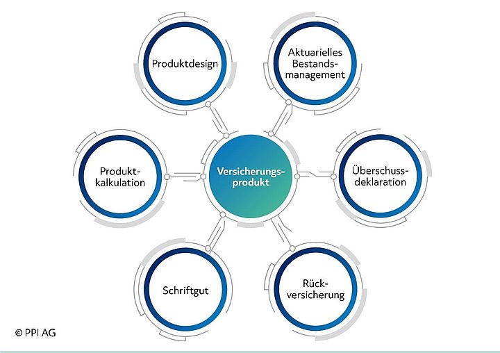 Übersicht über das PPI-Portfolio für die Unterstützung im Produktentwicklungsprozess