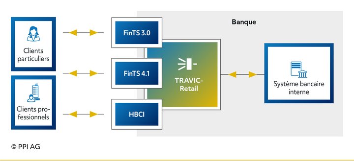 Aperçu des interfaces offertes par TRAVIC-Retail