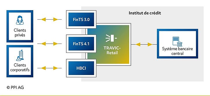 Aperçu des interfaces offertes par TRAVIC-Retail