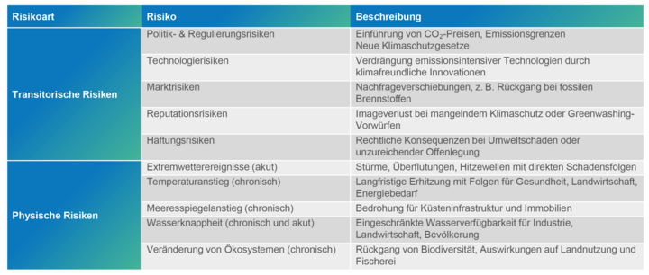 Physische und transitorische Risiken Physische und transitorische Risiken