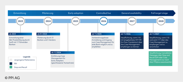 Zeitstrahl Swift Case Management Zeitstrahl Swift Case Management