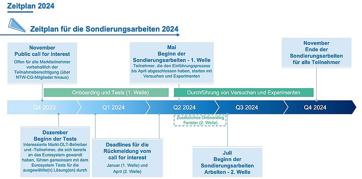 Wholesale-CBDC Zeitplan