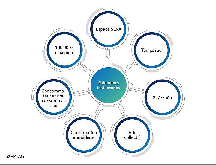 Schéma des caractéristiques de base des paiements instantanés SEPA Image de l'icône