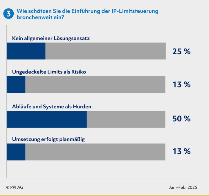 Einführung IP-Limitsteuerung Einführung IP-Limitsteuerung