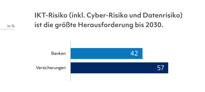 IKT-Risiko ist die größte Herausforderung bis 2030