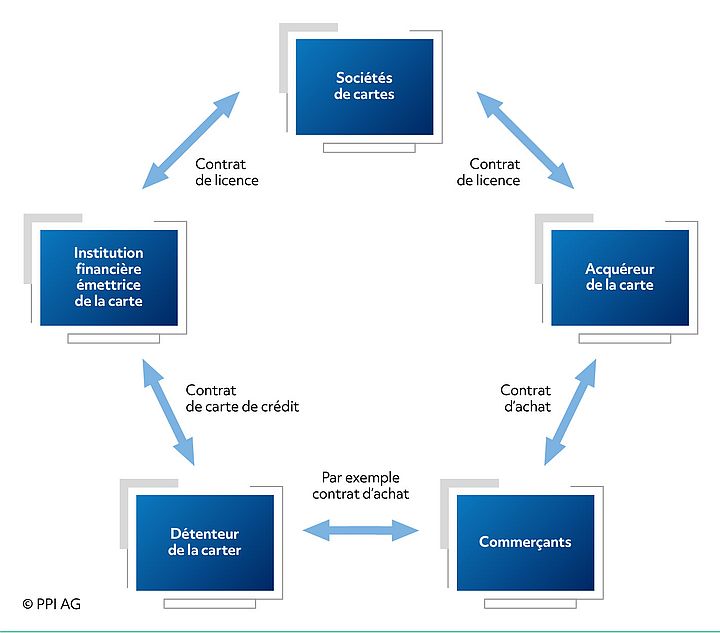 Présentation des relations contractuelles lors de l’émission de cartes (card issuing)