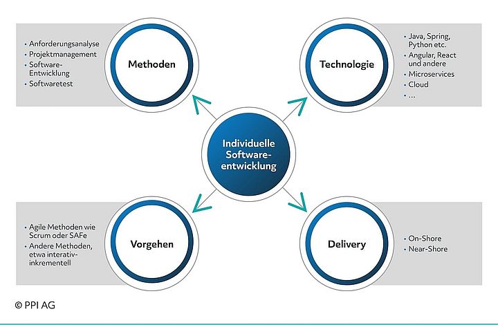 Darstellung des Vorgehensmodells für individuelle Softwareentwicklung der PPI