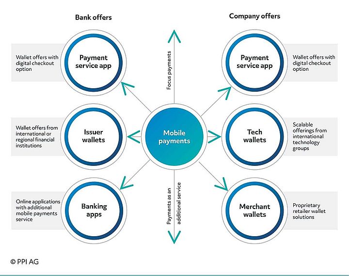 Overview of the different apps for mobile payments, their providers and features Overview of the different apps for mobile payments, their providers and features