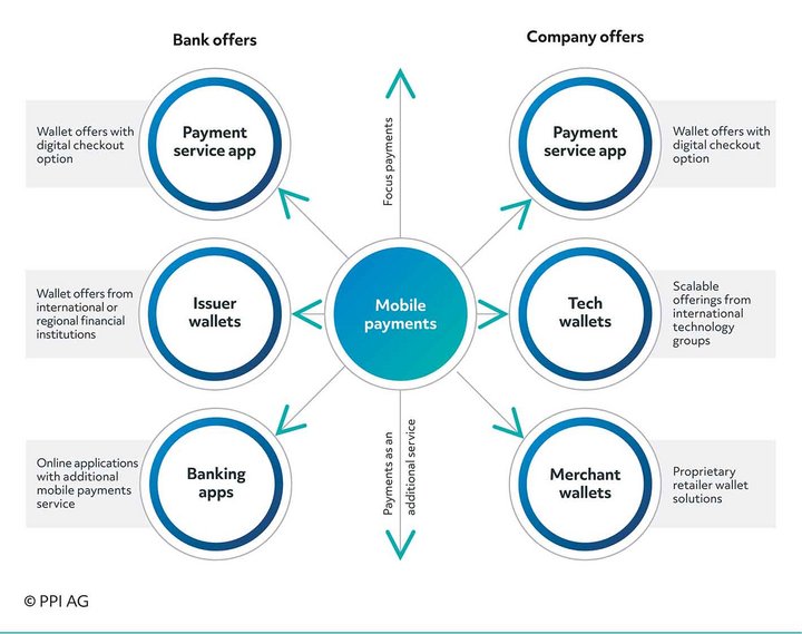 Overview of the different apps for mobile payments, their providers and features