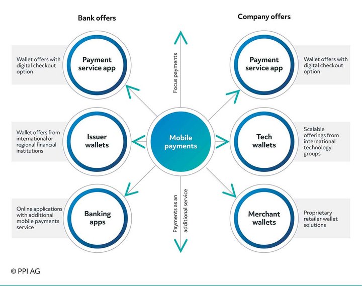 Overview of the different apps for mobile payments, their providers and features