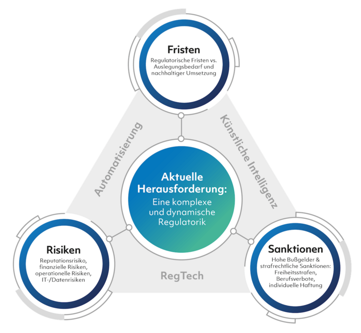 Innovative Technologien als Unterstützung für eine effiziente AML-Compliance