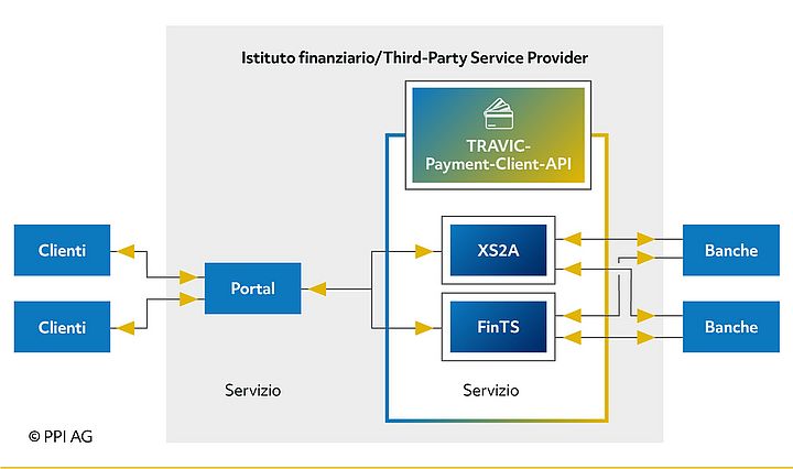 Schema generale del ruolo di TRAVIC-Payment-Client-API nello svolgimento delle operazioni di pagamento