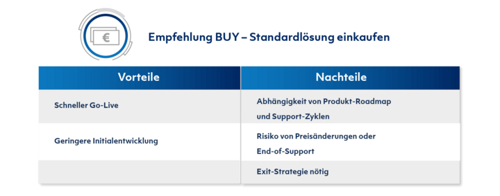 Empfehlung BUY Standardlösung einkaufen