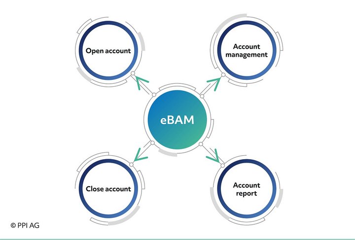 Scope of services for electronic bank account management