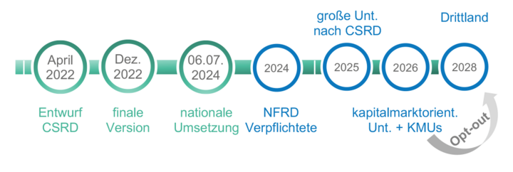 CSRD Timeline