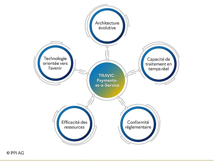 Avantages de TRAVIC-Payments-as-a-Service