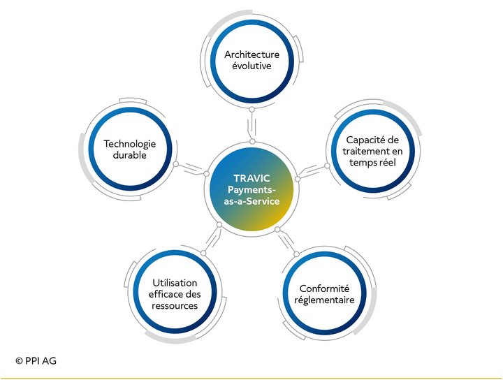 Avantages de TRAVIC-Payments-as-a-Service Avantages de TRAVIC-Payments-as-a-Service