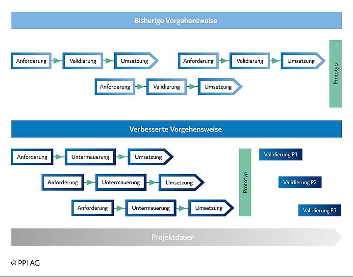 Schaubild zum Vergleich des Produktentwicklungsprozesses mit und ohne Data Science