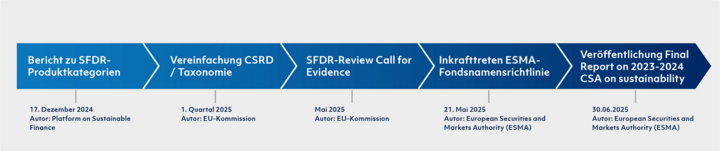 SFDR-Review Update SFDR-Review Update