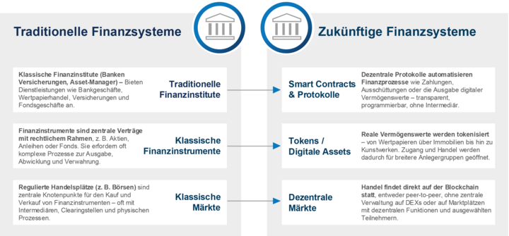 Traditionelles vs modernes Finanzsystem
