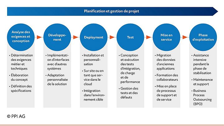 Schéma de la démarche des projets d’intégration et de migration