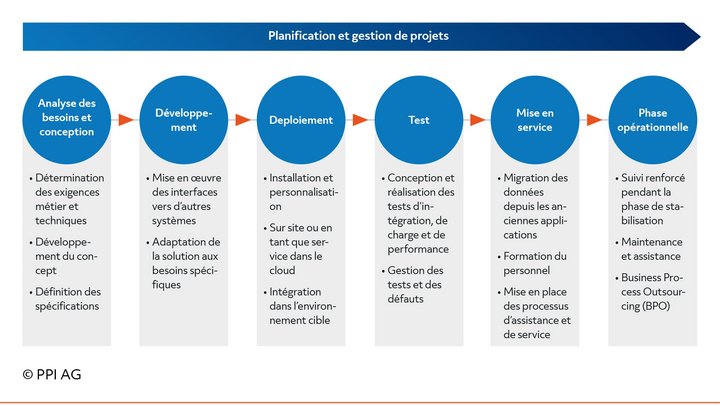 Schéma de la démarche des projets d’intégration et de migration