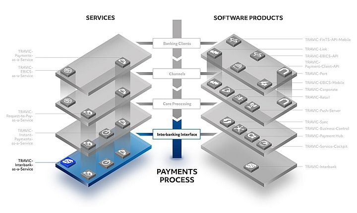Darstellung der TRAVIC-Produktwelt für den Zahlungsverkehr