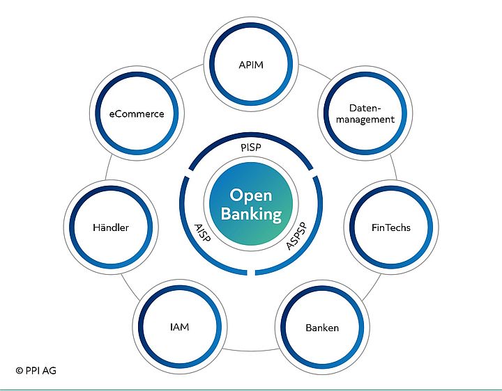 Darstellung der Einflussfaktoren und Handelnden im Universum der Domestic Payments mit der PSD2 als zentralem Element. Darstellung der Einflussfaktoren und Handelnden im Universum der Domestic Payments mit der PSD2 als zentralem Element.