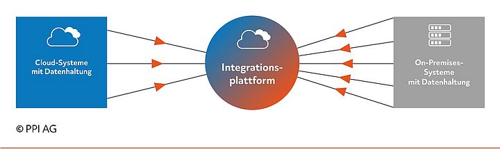 Symbolische Darstellung der iPaaS-Plattform als zentrale Datenhaltung