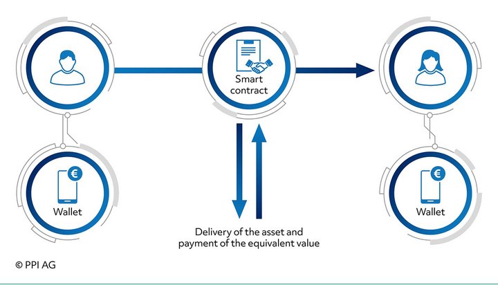 Processes in blockchain banking