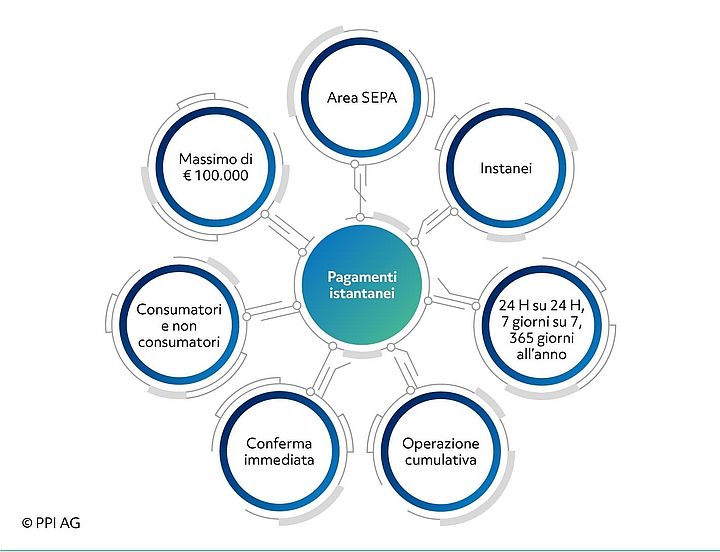 Grafico delle caratteristiche principali dei SEPA Instant Payments Immagine dell'icona