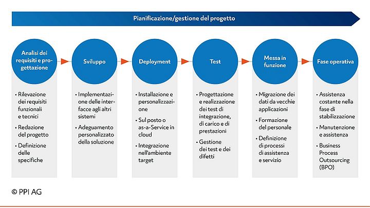 Schema generale della procedura per progetti di integrazione e migrazione