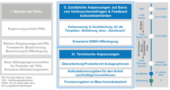 Offenlegungsverordnung Änderungen - Teil 2