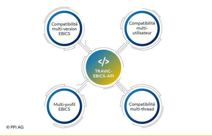 Multi-talent – représentation des principales caractéristiques de TRAVIC-EBICS-API Multi-talent – représentation des principales caractéristiques de TRAVIC-EBICS-API