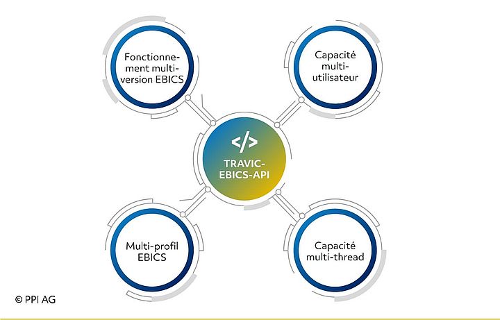 Multi-talent – représentation des principales caractéristiques de TRAVIC-EBICS-API Multi-talent – représentation des principales caractéristiques de TRAVIC-EBICS-API