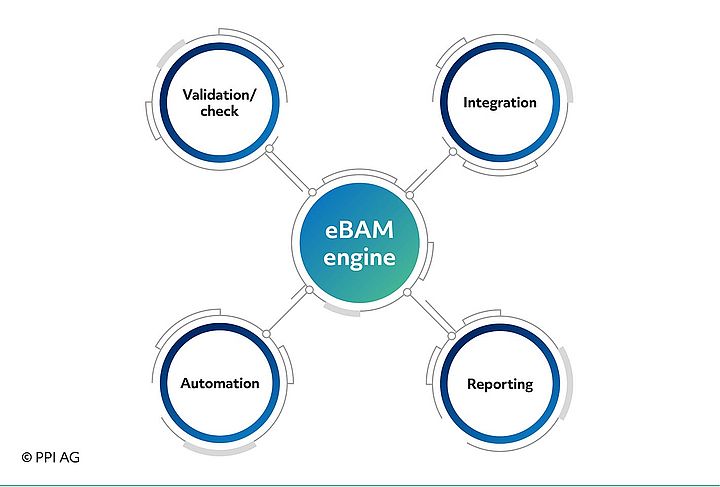Functional scope of eBAM by PPI AG