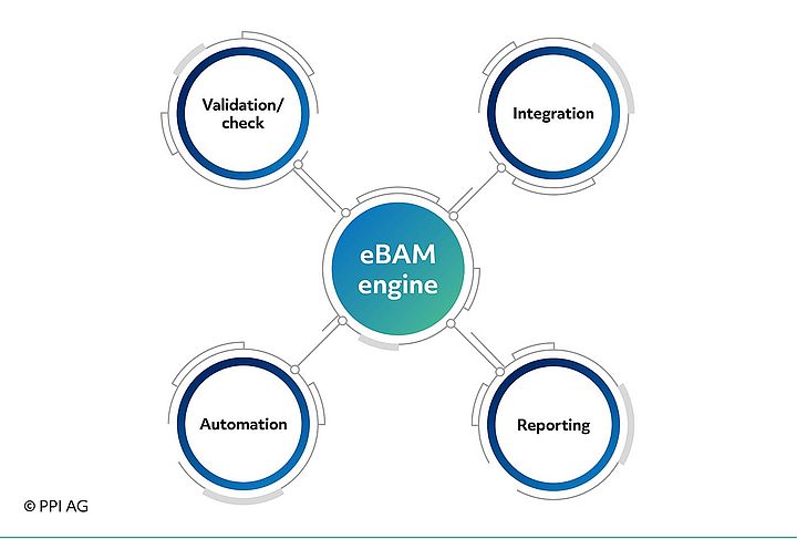 Functional scope of eBAM by PPI AG